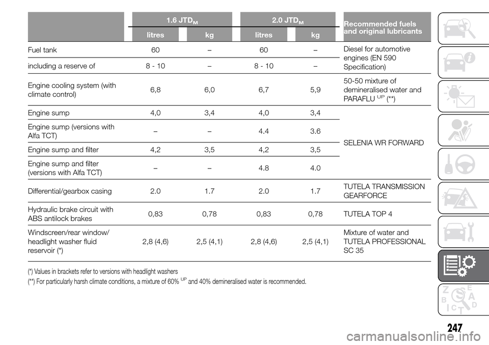 Alfa Romeo Giulietta 2015  Owners Manual 1.6 JTDM2.0 JTDMRecommended fuels
and original lubricants
litres kg litres kg
Fuel tank 60 – 60 –Diesel for automotive
engines (EN 590
Specification) including a reserve of 8 - 10 – 8 - 10 –
E