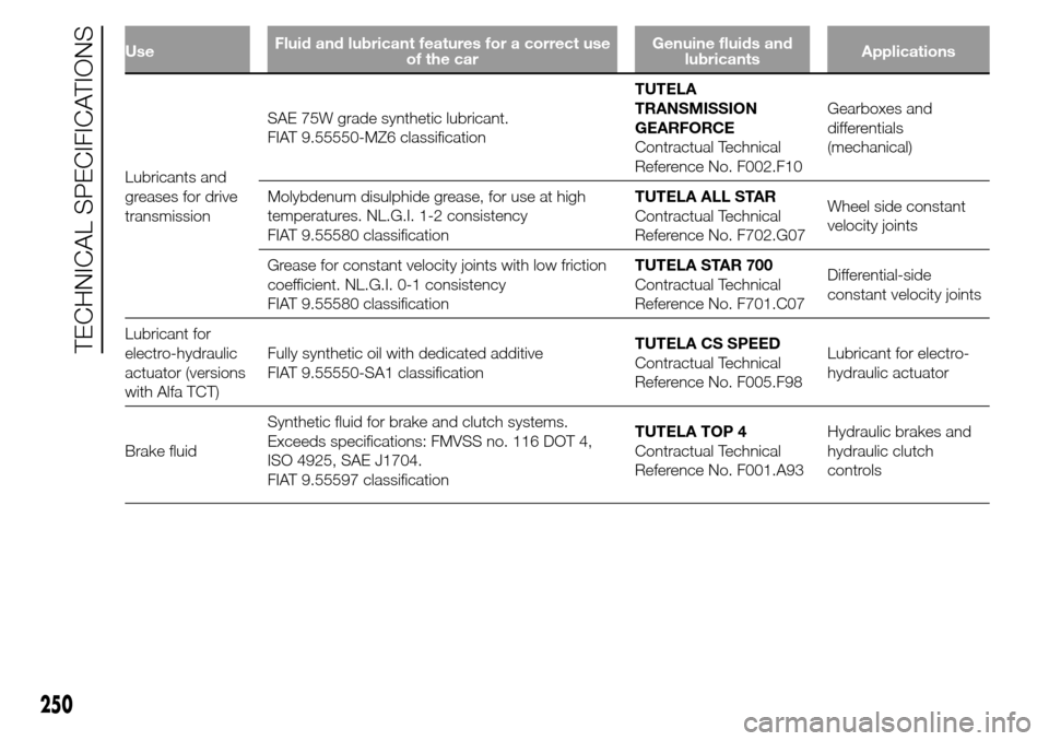 Alfa Romeo Giulietta 2015 Owners Guide UseFluid and lubricant features for a correct use
of the carGenuine fluids and
lubricantsApplications
Lubricants and
greases for drive
transmissionSAE 75W grade synthetic lubricant.
FIAT 9.55550-MZ6 c