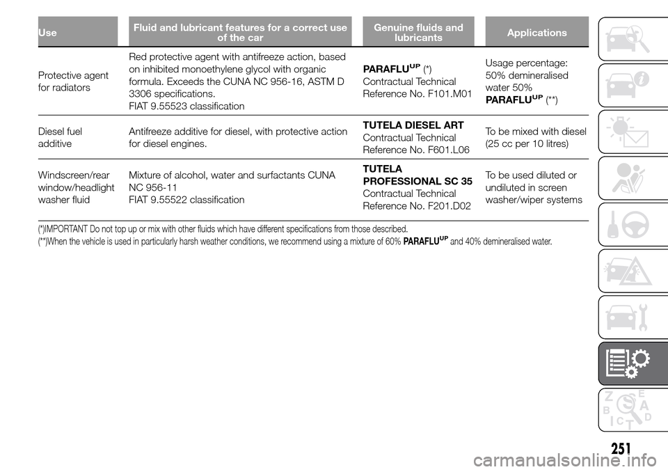 Alfa Romeo Giulietta 2015 Owners Guide UseFluid and lubricant features for a correct use
of the carGenuine fluids and
lubricantsApplications
Protective agent
for radiatorsRed protective agent with antifreeze action, based
on inhibited mono