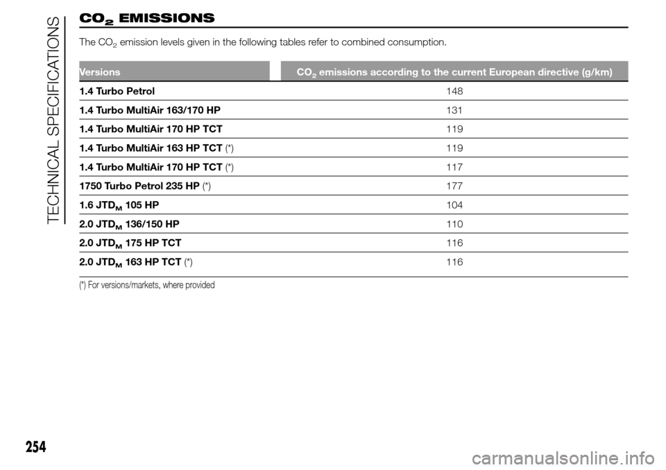 Alfa Romeo Giulietta 2015 Owners Guide CO2EMISSIONS
The CO2emission levels given in the following tables refer to combined consumption.
Versions CO2emissions according to the current European directive (g/km)
1.4 Turbo Petrol148
1.4 Turbo 