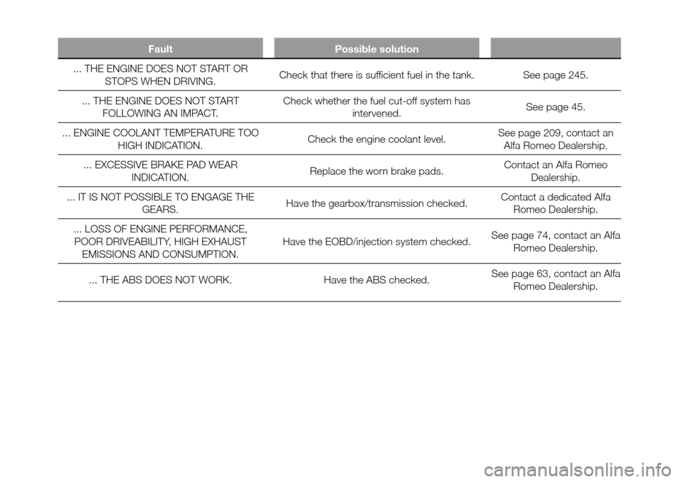 Alfa Romeo Giulietta 2015 Owners Manual Fault Possible solution
... THE ENGINE DOES NOT START OR
STOPS WHEN DRIVING.Check that there is sufficient fuel in the tank. See page 245.
... THE ENGINE DOES NOT START
FOLLOWING AN IMPACT.Check wheth Alfa Romeo Giulietta 2015 Owners Manual Fault Possible solution
... THE ENGINE DOES NOT START OR
STOPS WHEN DRIVING.Check that there is sufficient fuel in the tank. See page 245.
... THE ENGINE DOES NOT START
FOLLOWING AN IMPACT.Check wheth