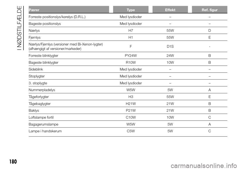 Alfa Romeo Giulietta 2015 Instruktionsbog (in Danish) Pærer Type Effekt Ref. figur
Forreste positionslys/kørelys (D.R.L.) Med lysdioder – –
Bageste positionslys Med lysdioder – –
Nærlys H7 55W D
Fjernlys H1 55W E
Nærlys/Fjernlys (versioner me Alfa Romeo Giulietta 2015 Instruktionsbog (in Danish) Pærer Type Effekt Ref. figur
Forreste positionslys/kørelys (D.R.L.) Med lysdioder – –
Bageste positionslys Med lysdioder – –
Nærlys H7 55W D
Fjernlys H1 55W E
Nærlys/Fjernlys (versioner me