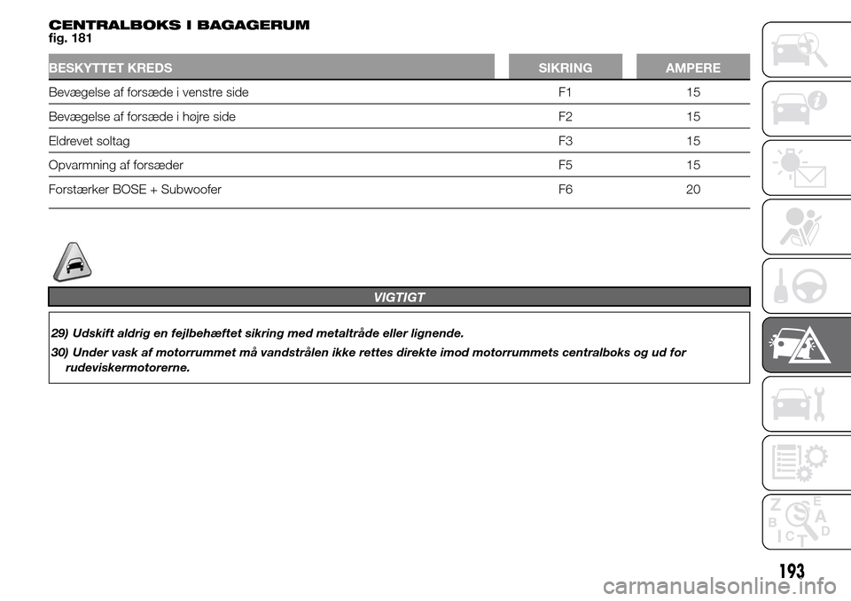 Alfa Romeo Giulietta 2015  Instruktionsbog (in Danish) CENTRALBOKS I BAGAGERUM
fig. 181
BESKYTTET KREDS SIKRING AMPERE
Bevægelse af forsæde i venstre side F1 15
Bevægelse af forsæde i højre side F2 15
Eldrevet soltagF3 15
Opvarmning af forsæder F5 1