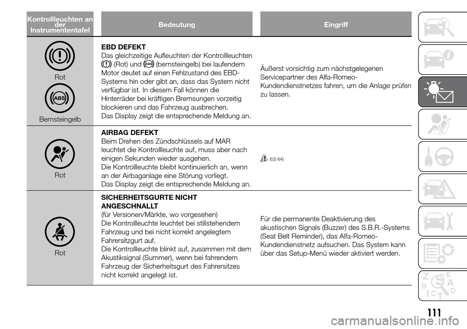 Alfa Romeo Giulietta 2015  Betriebsanleitung (in German) Kontrollleuchten an
der
InstrumententafelBedeutung Eingriff
Rot
BernsteingelbEBD DEFEKT
Das gleichzeitige Aufleuchten der Kontrollleuchten
(Rot) und(bernsteingelb) bei laufendem
Motor deutet auf einen