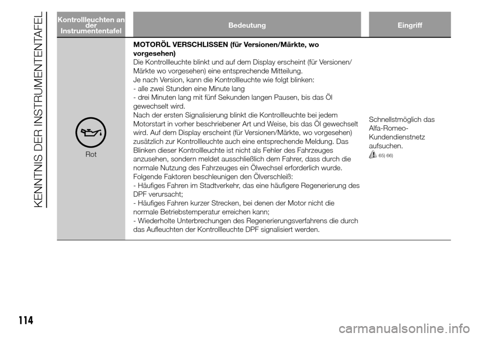 Alfa Romeo Giulietta 2015 Betriebsanleitung (in German) Kontrollleuchten an
der
InstrumententafelBedeutung Eingriff
RotMOTORÖL VERSCHLISSEN (für Versionen/Märkte, wo
vorgesehen)
Die Kontrollleuchte blinkt und auf dem Display erscheint (für Versionen/
M Alfa Romeo Giulietta 2015 Betriebsanleitung (in German) Kontrollleuchten an
der
InstrumententafelBedeutung Eingriff
RotMOTORÖL VERSCHLISSEN (für Versionen/Märkte, wo
vorgesehen)
Die Kontrollleuchte blinkt und auf dem Display erscheint (für Versionen/
M