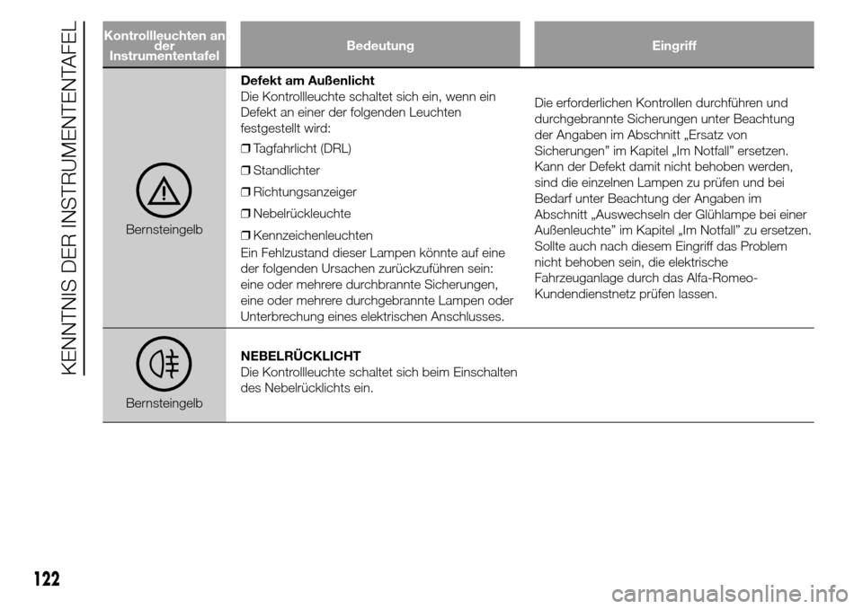 Alfa Romeo Giulietta 2015 Betriebsanleitung (in German) Kontrollleuchten an
der
InstrumententafelBedeutung Eingriff
BernsteingelbDefekt am Außenlicht
Die Kontrollleuchte schaltet sich ein, wenn ein
Defekt an einer der folgenden Leuchten
festgestellt wird: Alfa Romeo Giulietta 2015 Betriebsanleitung (in German) Kontrollleuchten an
der
InstrumententafelBedeutung Eingriff
BernsteingelbDefekt am Außenlicht
Die Kontrollleuchte schaltet sich ein, wenn ein
Defekt an einer der folgenden Leuchten
festgestellt wird: