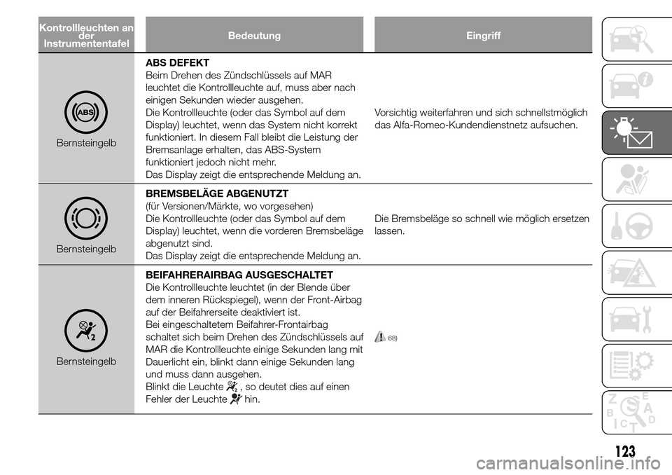 Alfa Romeo Giulietta 2015  Betriebsanleitung (in German) Kontrollleuchten an
der
InstrumententafelBedeutung Eingriff
BernsteingelbABS DEFEKT
Beim Drehen des Zündschlüssels auf MAR
leuchtet die Kontrollleuchte auf, muss aber nach
einigen Sekunden wieder au