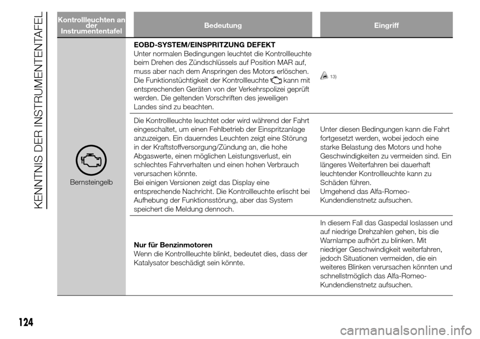 Alfa Romeo Giulietta 2015 Betriebsanleitung (in German) Kontrollleuchten an
der
InstrumententafelBedeutung Eingriff
BernsteingelbEOBD-SYSTEM/EINSPRITZUNG DEFEKT
Unter normalen Bedingungen leuchtet die Kontrollleuchte
beim Drehen des Zündschlüssels auf Po Alfa Romeo Giulietta 2015 Betriebsanleitung (in German) Kontrollleuchten an
der
InstrumententafelBedeutung Eingriff
BernsteingelbEOBD-SYSTEM/EINSPRITZUNG DEFEKT
Unter normalen Bedingungen leuchtet die Kontrollleuchte
beim Drehen des Zündschlüssels auf Po