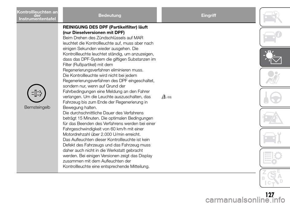 Alfa Romeo Giulietta 2015 Betriebsanleitung (in German) Kontrollleuchten an
der
InstrumententafelBedeutung Eingriff
BernsteingelbREINIGUNG DES DPF (Partikelfilter) läuft
(nur Dieselversionen mit DPF)
Beim Drehen des Zündschlüssels auf MAR
leuchtet die K Alfa Romeo Giulietta 2015 Betriebsanleitung (in German) Kontrollleuchten an
der
InstrumententafelBedeutung Eingriff
BernsteingelbREINIGUNG DES DPF (Partikelfilter) läuft
(nur Dieselversionen mit DPF)
Beim Drehen des Zündschlüssels auf MAR
leuchtet die K