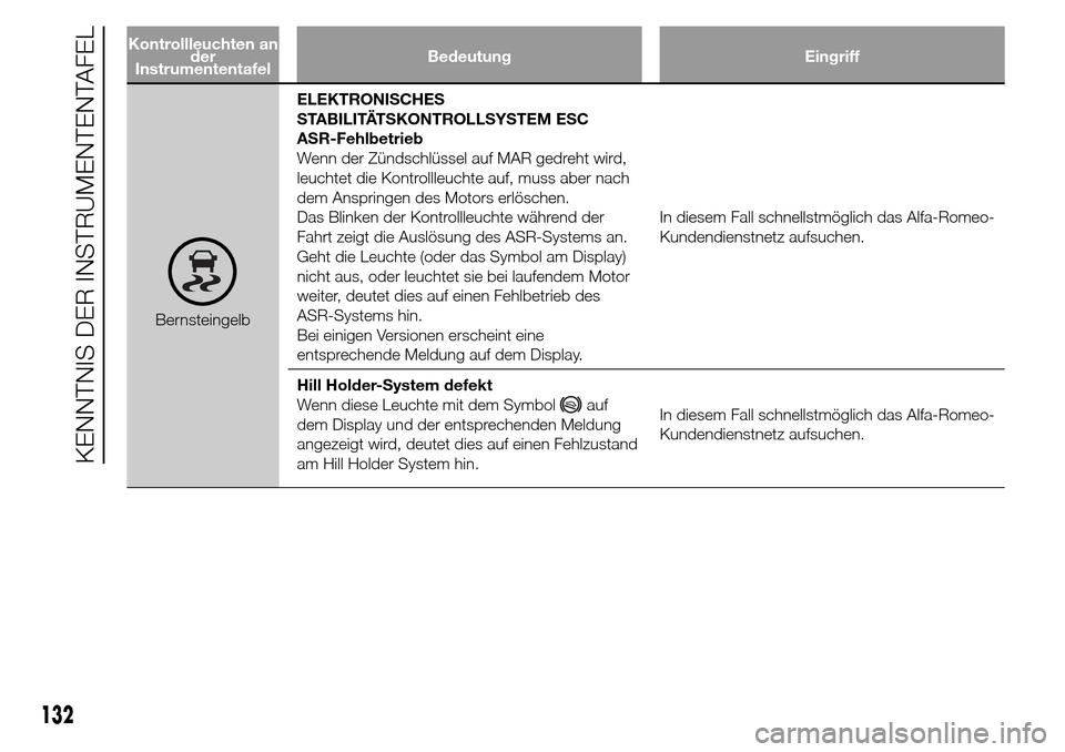 Alfa Romeo Giulietta 2015 Betriebsanleitung (in German) Kontrollleuchten an
der
InstrumententafelBedeutung Eingriff
BernsteingelbELEKTRONISCHES
STABILITÄTSKONTROLLSYSTEM ESC
ASR-Fehlbetrieb
Wenn der Zündschlüssel auf MAR gedreht wird,
leuchtet die Kontr Alfa Romeo Giulietta 2015 Betriebsanleitung (in German) Kontrollleuchten an
der
InstrumententafelBedeutung Eingriff
BernsteingelbELEKTRONISCHES
STABILITÄTSKONTROLLSYSTEM ESC
ASR-Fehlbetrieb
Wenn der Zündschlüssel auf MAR gedreht wird,
leuchtet die Kontr