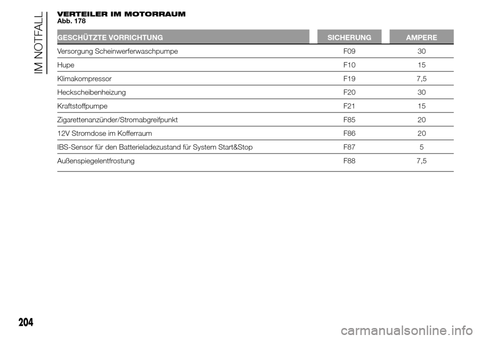 Alfa Romeo Giulietta 2015  Betriebsanleitung (in German) VERTEILER IM MOTORRAUM
Abb. 178
GESCHÜTZTE VORRICHTUNG SICHERUNG AMPERE
Versorgung Scheinwerferwaschpumpe F09 30
HupeF10 15
Klimakompressor F19 7,5
Heckscheibenheizung F20 30
KraftstoffpumpeF21 15
Zi