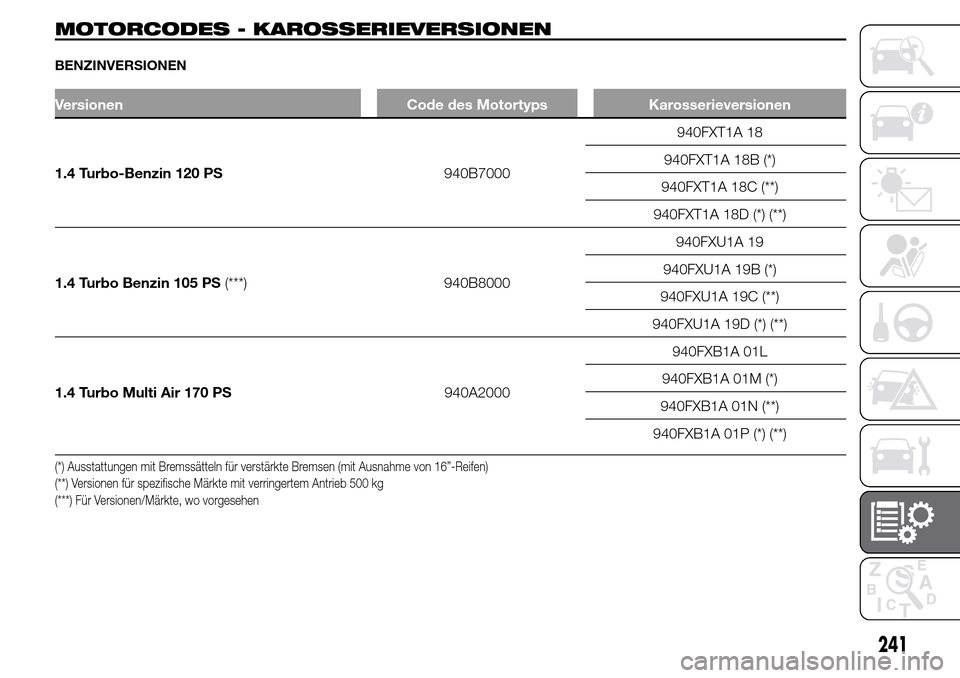 Alfa Romeo Giulietta 2015 Betriebsanleitung (in German) MOTORCODES - KAROSSERIEVERSIONEN
BENZINVERSIONEN
Versionen Code des Motortyps Karosserieversionen
1.4 Turbo-Benzin 120 PS940B7000940FXT1A 18
940FXT1A 18B (*)
940FXT1A 18C (**)
940FXT1A 18D (*) (**)
1. Alfa Romeo Giulietta 2015 Betriebsanleitung (in German) MOTORCODES - KAROSSERIEVERSIONEN
BENZINVERSIONEN
Versionen Code des Motortyps Karosserieversionen
1.4 Turbo-Benzin 120 PS940B7000940FXT1A 18
940FXT1A 18B (*)
940FXT1A 18C (**)
940FXT1A 18D (*) (**)
1.