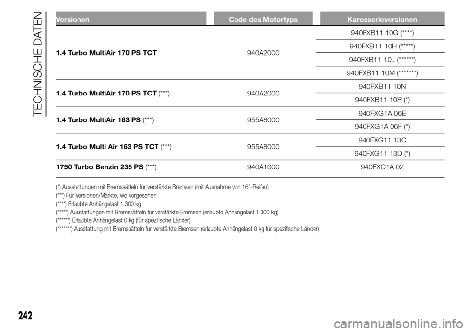 Alfa Romeo Giulietta 2015 Betriebsanleitung (in German) Versionen Code des Motortyps Karosserieversionen
1.4 Turbo MultiAir 170 PS TCT940A2000940FXB11 10G (****)
940FXB11 10H (*****)
940FXB11 10L (******)
940FXB11 10M (*******)
1.4 Turbo MultiAir 170 PS TC Alfa Romeo Giulietta 2015 Betriebsanleitung (in German) Versionen Code des Motortyps Karosserieversionen
1.4 Turbo MultiAir 170 PS TCT940A2000940FXB11 10G (****)
940FXB11 10H (*****)
940FXB11 10L (******)
940FXB11 10M (*******)
1.4 Turbo MultiAir 170 PS TC