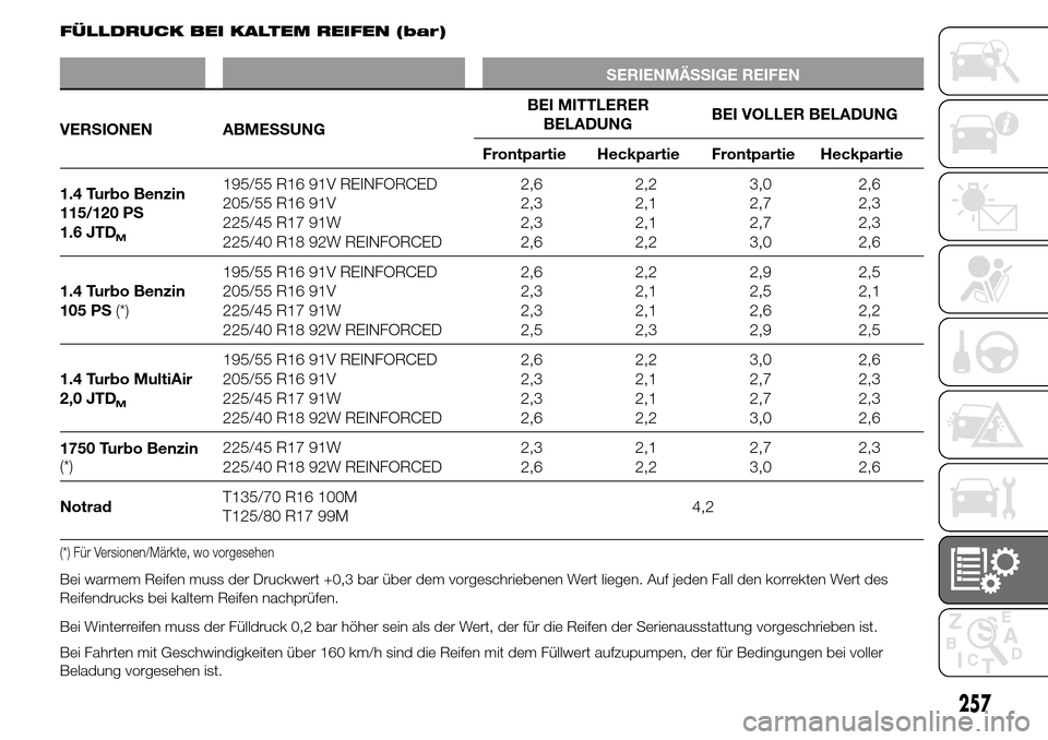 Alfa Romeo Giulietta 2015 Betriebsanleitung (in German) FÜLLDRUCK BEI KALTEM REIFEN (bar)
SERIENMÄSSIGE REIFEN
VERSIONEN ABMESSUNGBEI MITTLERER
BELADUNGBEI VOLLER BELADUNG
Frontpartie Heckpartie Frontpartie Heckpartie
1.4 Turbo Benzin
115/120 PS
1.6 JTD
Alfa Romeo Giulietta 2015 Betriebsanleitung (in German) FÜLLDRUCK BEI KALTEM REIFEN (bar)
SERIENMÄSSIGE REIFEN
VERSIONEN ABMESSUNGBEI MITTLERER
BELADUNGBEI VOLLER BELADUNG
Frontpartie Heckpartie Frontpartie Heckpartie
1.4 Turbo Benzin
115/120 PS
1.6 JTD