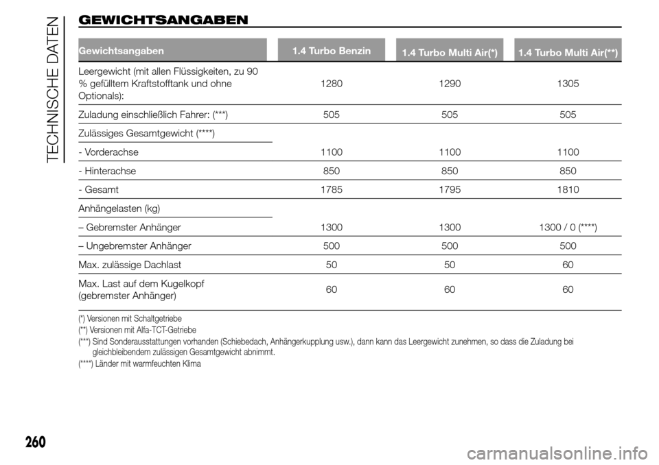 Alfa Romeo Giulietta 2015 Betriebsanleitung (in German) GEWICHTSANGABEN
Gewichtsangaben 1.4 Turbo Benzin
1.4 Turbo Multi Air(*) 1.4 Turbo Multi Air(**)
Leergewicht (mit allen Flüssigkeiten, zu 90
% gefülltem Kraftstofftank und ohne
Optionals):1280 1290 1 Alfa Romeo Giulietta 2015 Betriebsanleitung (in German) GEWICHTSANGABEN
Gewichtsangaben 1.4 Turbo Benzin
1.4 Turbo Multi Air(*) 1.4 Turbo Multi Air(**)
Leergewicht (mit allen Flüssigkeiten, zu 90
% gefülltem Kraftstofftank und ohne
Optionals):1280 1290 1