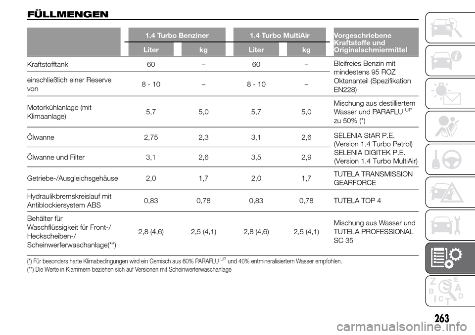 Alfa Romeo Giulietta 2015  Betriebsanleitung (in German) FÜLLMENGEN
1.4 Turbo Benziner 1.4 Turbo MultiAir Vorgeschriebene
Kraftstoffe und
Originalschmiermittel Liter kg Liter kg
Kraftstofftank 60 – 60 –Bleifreies Benzin mit
mindestens 95 ROZ
Oktanantei