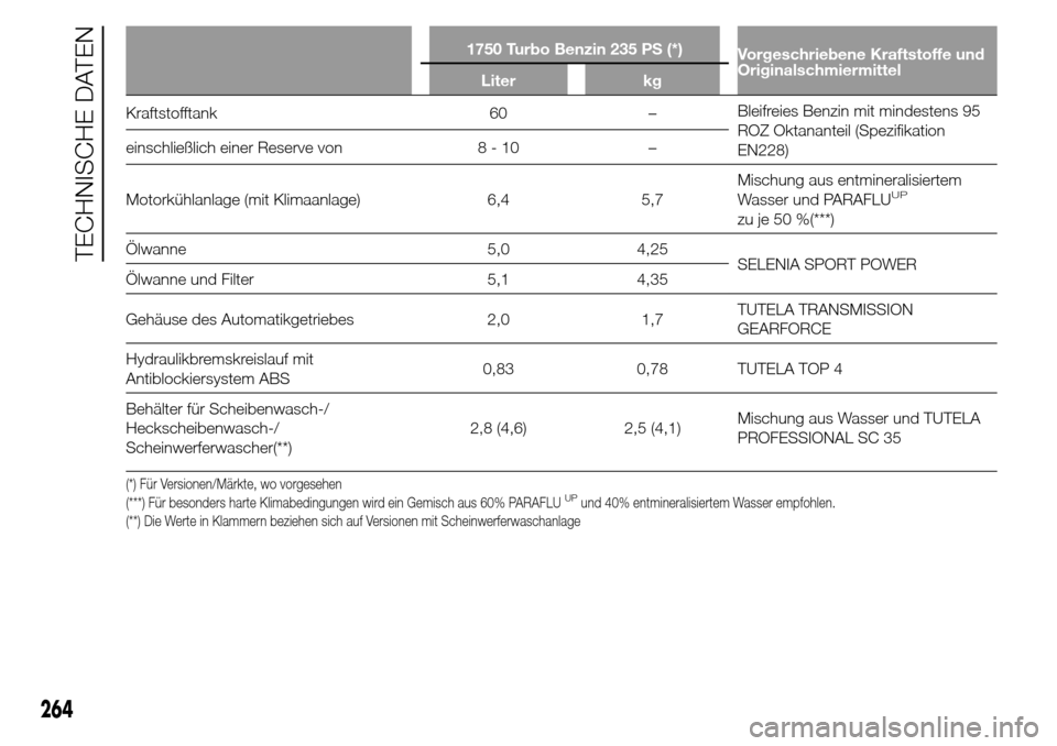 Alfa Romeo Giulietta 2015  Betriebsanleitung (in German) 1750 Turbo Benzin 235 PS (*)
Vorgeschriebene Kraftstoffe und
Originalschmiermittel
Liter kg
Kraftstofftank 60 –Bleifreies Benzin mit mindestens 95
ROZ Oktananteil (Spezifikation
EN228) einschließli