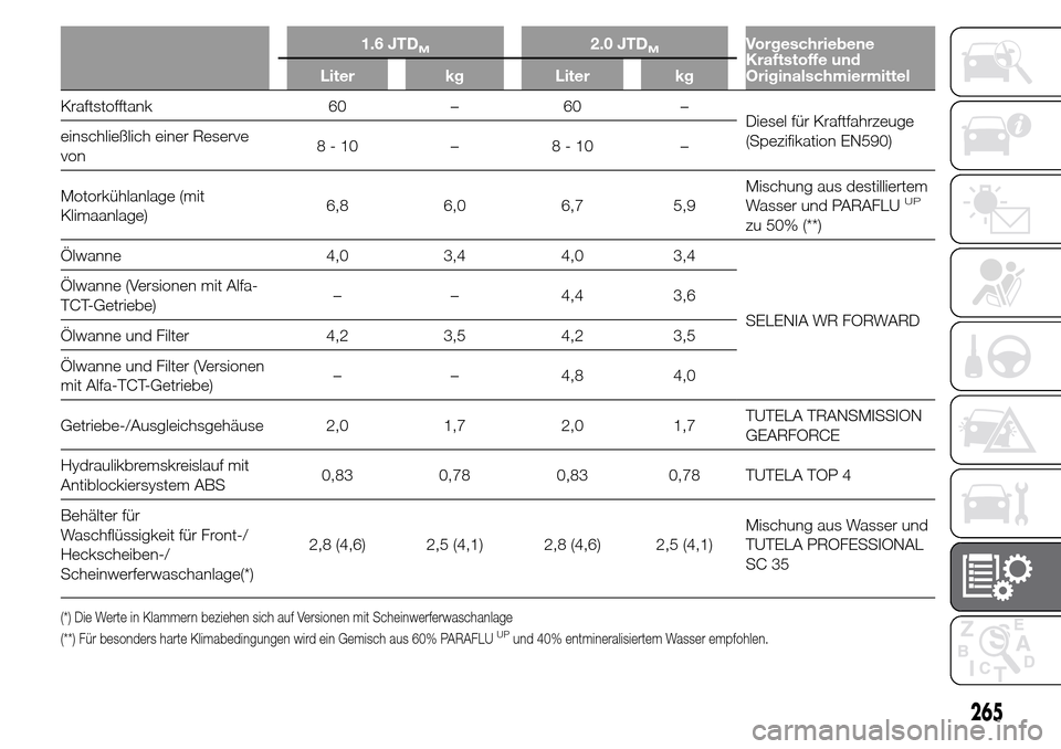 Alfa Romeo Giulietta 2015  Betriebsanleitung (in German) 1.6 JTDM2.0 JTDMVorgeschriebene
Kraftstoffe und
Originalschmiermittel Liter kg Liter kg
Kraftstofftank 60 – 60 –
Diesel für Kraftfahrzeuge
(Spezifikation EN590) einschließlich einer Reserve
von8