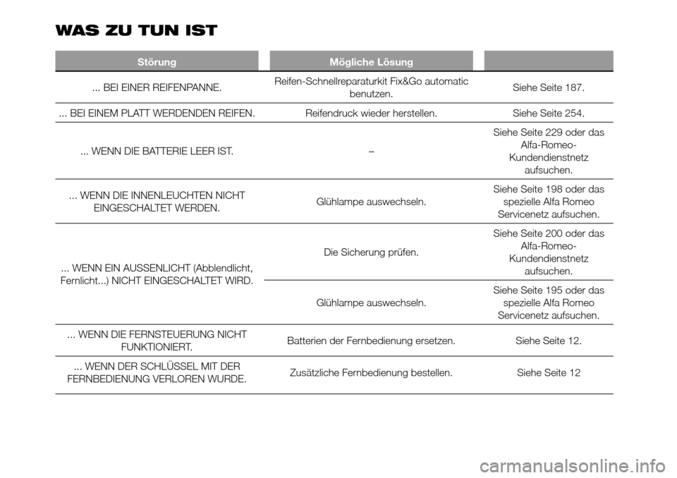 Alfa Romeo Giulietta 2015 Betriebsanleitung (in German) WAS ZU TUN IST
Störung Mögliche Lösung
... BEI EINER REIFENPANNE.Reifen-Schnellreparaturkit Fix&Go automatic
benutzen.Siehe Seite 187.
... BEI EINEM PLATT WERDENDEN REIFEN. Reifendruck wieder herst Alfa Romeo Giulietta 2015 Betriebsanleitung (in German) WAS ZU TUN IST
Störung Mögliche Lösung
... BEI EINER REIFENPANNE.Reifen-Schnellreparaturkit Fix&Go automatic
benutzen.Siehe Seite 187.
... BEI EINEM PLATT WERDENDEN REIFEN. Reifendruck wieder herst