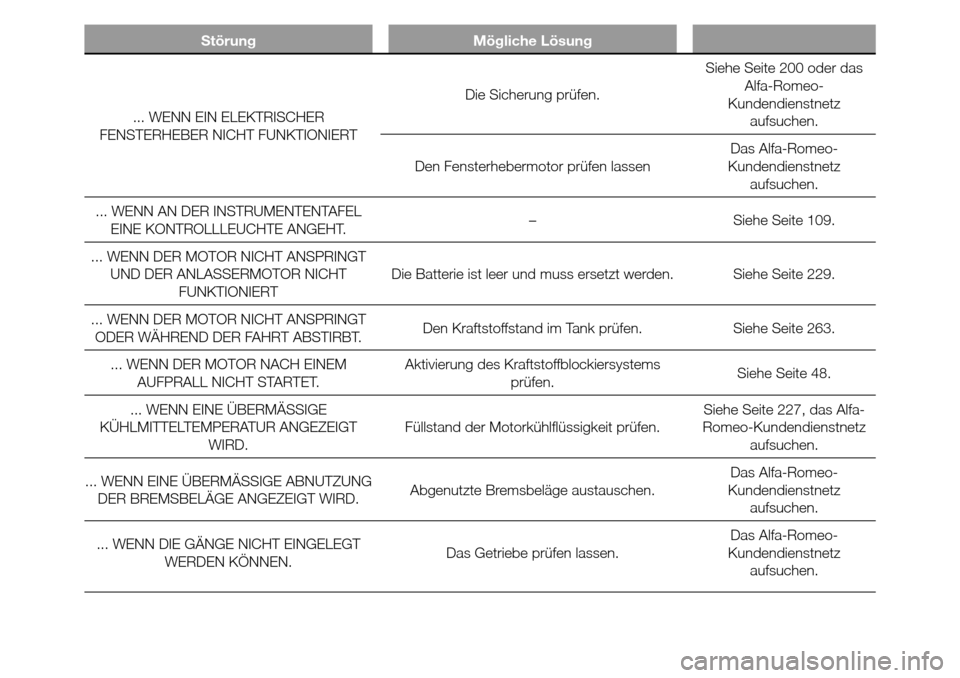 Alfa Romeo Giulietta 2015  Betriebsanleitung (in German) Störung Mögliche Lösung
... WENN EIN ELEKTRISCHER
FENSTERHEBER NICHT FUNKTIONIERTDie Sicherung prüfen.Siehe Seite 200 oder das
Alfa-Romeo-
Kundendienstnetz
aufsuchen.
Den Fensterhebermotor prüfen
