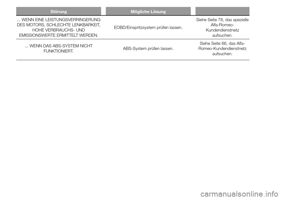 Alfa Romeo Giulietta 2015  Betriebsanleitung (in German) Störung Mögliche Lösung
... WENN EINE LEISTUNGSVERRINGERUNG
DES MOTORS, SCHLECHTE LENKBARKEIT,
HOHE VERBRAUCHS- UND
EMISSIONSWERTE ERMITTELT WERDEN.EOBD/Einspritzsystem prüfen lassen.Siehe Seite 7