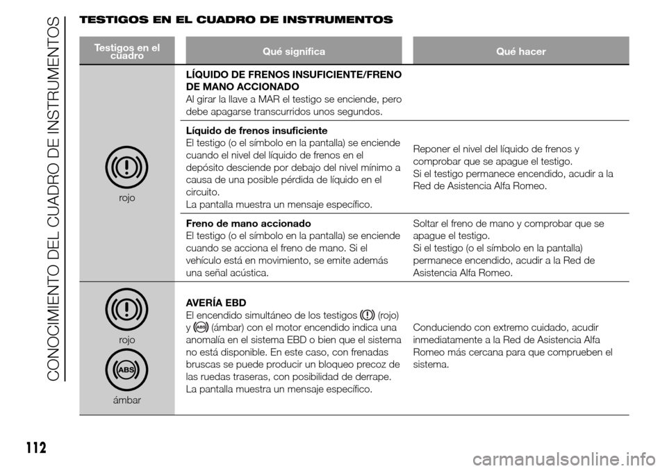 Alfa Romeo Giulietta 2015  Manual del propietario (in Spanish) TESTIGOS EN EL CUADRO DE INSTRUMENTOS
Testigos en el
cuadroQué significa Qué hacer
rojoLÍQUIDO DE FRENOS INSUFICIENTE/FRENO
DE MANO ACCIONADO
Al girar la llave a MAR el testigo se enciende, pero
de