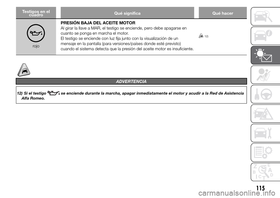 Alfa Romeo Giulietta 2015  Manual del propietario (in Spanish) Testigos en el
cuadroQué significa Qué hacer
rojoPRESIÓN BAJA DEL ACEITE MOTOR
Al girar la llave a MAR, el testigo se enciende, pero debe apagarse en
cuanto se ponga en marcha el motor.
El testigo 