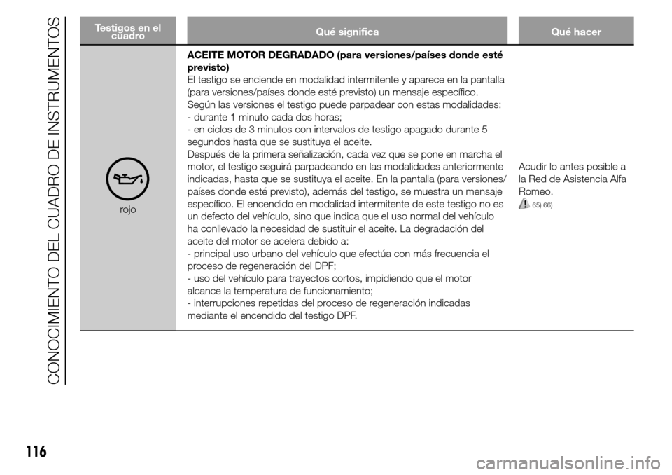Alfa Romeo Giulietta 2015  Manual del propietario (in Spanish) Testigos en el
cuadroQué significa Qué hacer
rojoACEITE MOTOR DEGRADADO (para versiones/países donde esté
previsto)
El testigo se enciende en modalidad intermitente y aparece en la pantalla
(para 