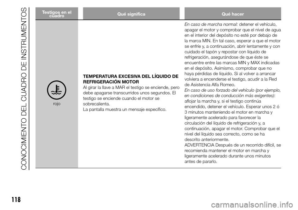 Alfa Romeo Giulietta 2015  Manual del propietario (in Spanish) Testigos en el
cuadroQué significa Qué hacer
rojoTEMPERATURA EXCESIVA DEL LÍQUIDO DE
REFRIGERACIÓN MOTOR
Al girar la llave a MAR el testigo se enciende, pero
debe apagarse transcurridos unos segun