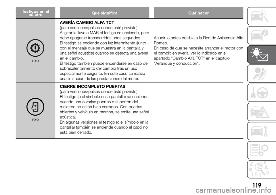 Alfa Romeo Giulietta 2015  Manual del propietario (in Spanish) Testigos en el
cuadroQué significa Qué hacer
rojoAVERÍA CAMBIO ALFA TCT
(para versiones/países donde esté previsto)
Al girar la llave a MAR el testigo se enciende, pero
debe apagarse transcurrido