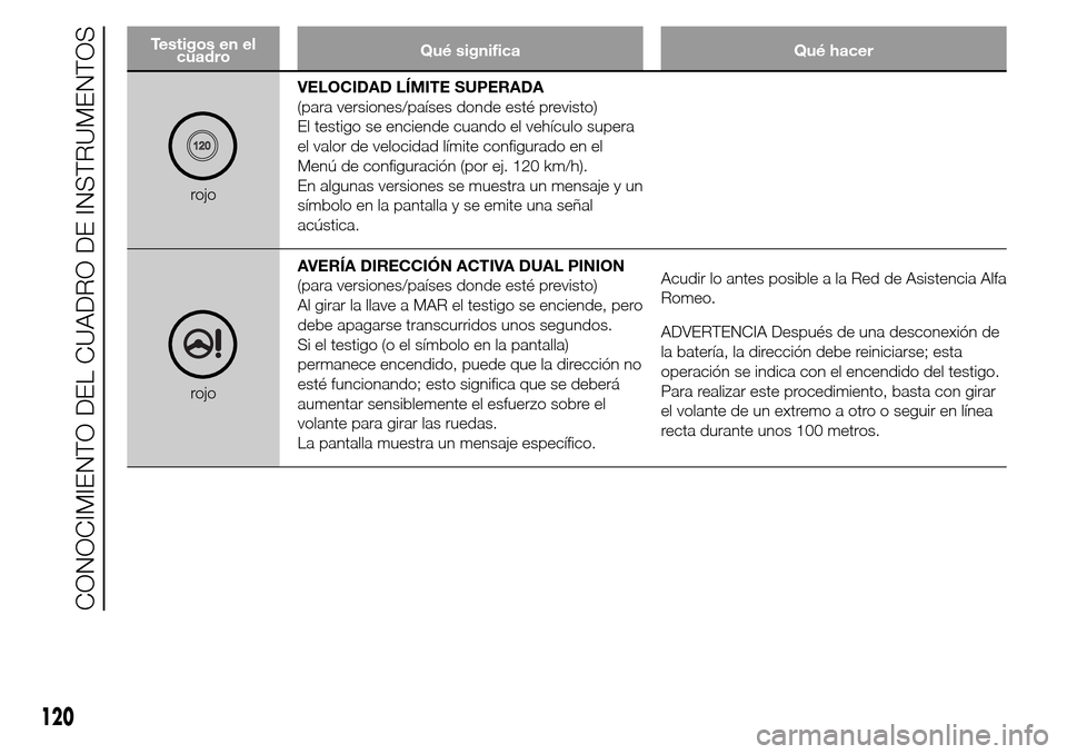 Alfa Romeo Giulietta 2015  Manual del propietario (in Spanish) Testigos en el
cuadroQué significa Qué hacer
rojoVELOCIDAD LÍMITE SUPERADA
(para versiones/países donde esté previsto)
El testigo se enciende cuando el vehículo supera
el valor de velocidad lím