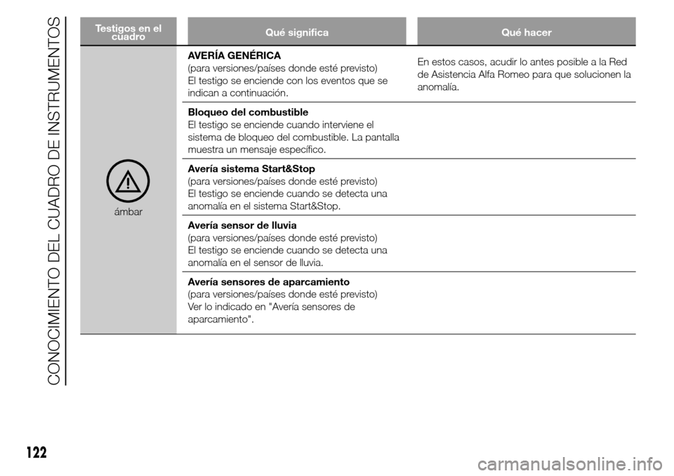 Alfa Romeo Giulietta 2015  Manual del propietario (in Spanish) Testigos en el
cuadroQué significa Qué hacer
ámbarAVERÍA GENÉRICA
(para versiones/países donde esté previsto)
El testigo se enciende con los eventos que se
indican a continuación.En estos caso