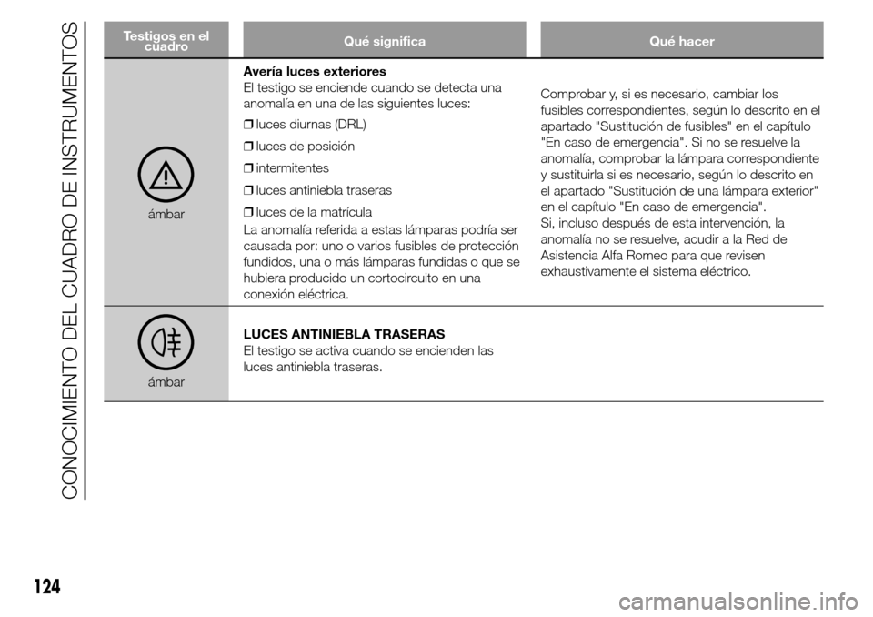 Alfa Romeo Giulietta 2015  Manual del propietario (in Spanish) Testigos en el
cuadroQué significa Qué hacer
ámbarAvería luces exteriores
El testigo se enciende cuando se detecta una
anomalía en una de las siguientes luces:
❒luces diurnas (DRL)
❒luces de 