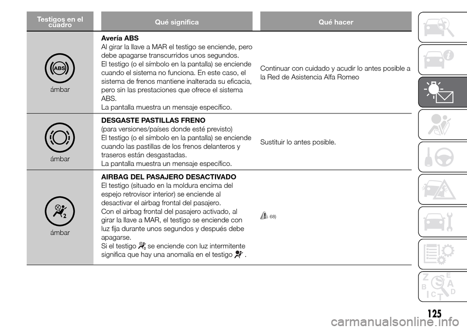 Alfa Romeo Giulietta 2015  Manual del propietario (in Spanish) Testigos en el
cuadroQué significa Qué hacer
ámbarAvería ABS
Al girar la llave a MAR el testigo se enciende, pero
debe apagarse transcurridos unos segundos.
El testigo (o el símbolo en la pantall