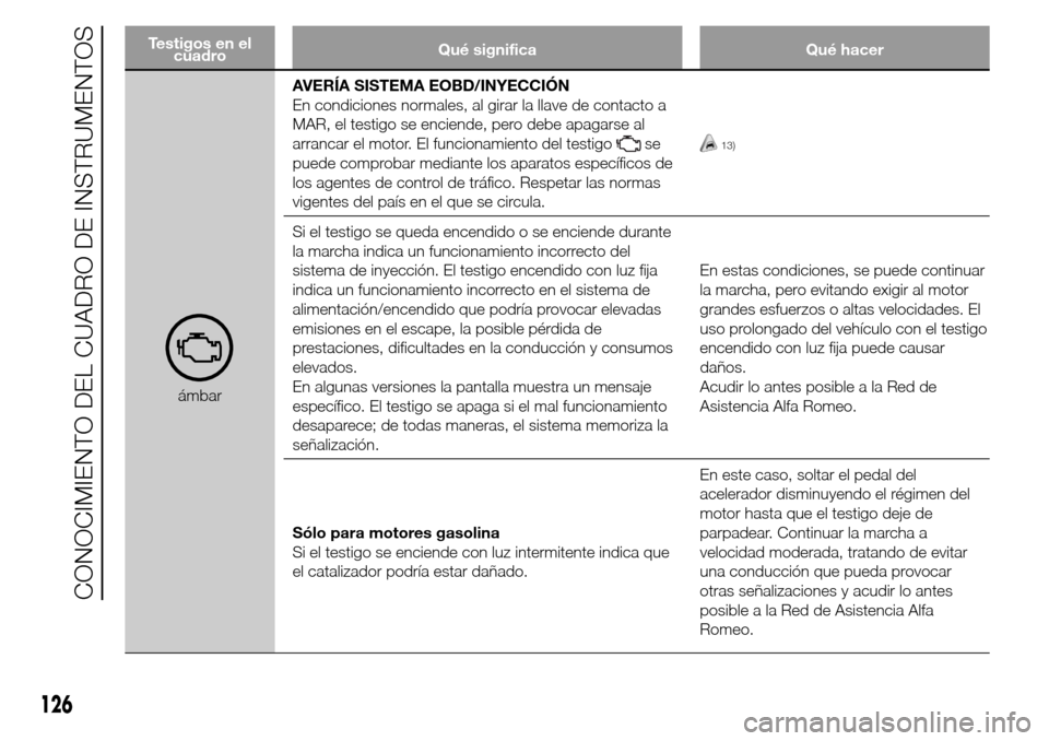 Alfa Romeo Giulietta 2015  Manual del propietario (in Spanish) Testigos en el
cuadroQué significa Qué hacer
ámbarAVERÍA SISTEMA EOBD/INYECCIÓN
En condiciones normales, al girar la llave de contacto a
MAR, el testigo se enciende, pero debe apagarse al
arranca