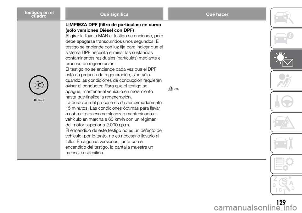 Alfa Romeo Giulietta 2015 Manual del propietario (in Spanish) Testigos en el
cuadroQué significa Qué hacer
ámbarLIMPIEZA DPF (filtro de partículas) en curso
(sólo versiones Diésel con DPF)
Al girar la llave a MAR el testigo se enciende, pero
debe apagarse Alfa Romeo Giulietta 2015 Manual del propietario (in Spanish) Testigos en el
cuadroQué significa Qué hacer
ámbarLIMPIEZA DPF (filtro de partículas) en curso
(sólo versiones Diésel con DPF)
Al girar la llave a MAR el testigo se enciende, pero
debe apagarse