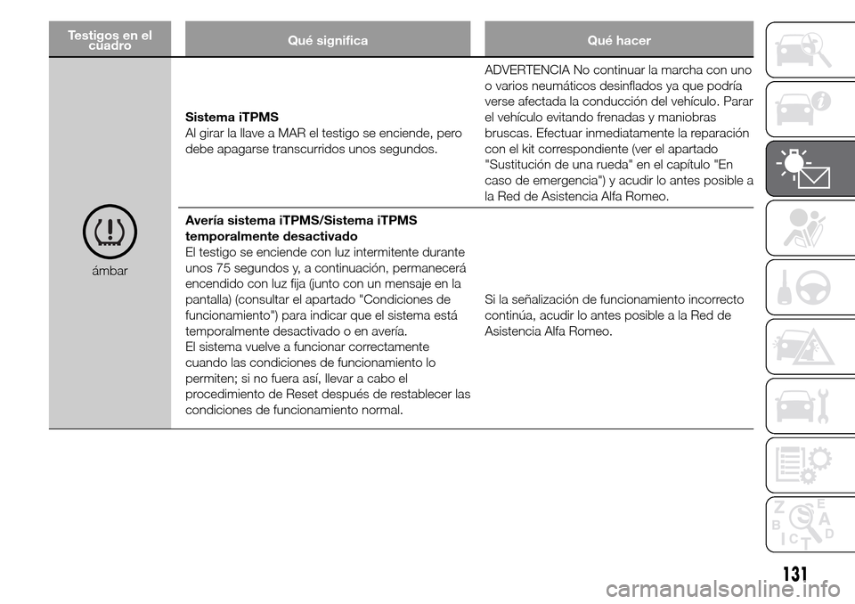 Alfa Romeo Giulietta 2015 Manual del propietario (in Spanish) Testigos en el
cuadroQué significa Qué hacer
ámbarSistema iTPMS
Al girar la llave a MAR el testigo se enciende, pero
debe apagarse transcurridos unos segundos.ADVERTENCIA No continuar la marcha con Alfa Romeo Giulietta 2015 Manual del propietario (in Spanish) Testigos en el
cuadroQué significa Qué hacer
ámbarSistema iTPMS
Al girar la llave a MAR el testigo se enciende, pero
debe apagarse transcurridos unos segundos.ADVERTENCIA No continuar la marcha con