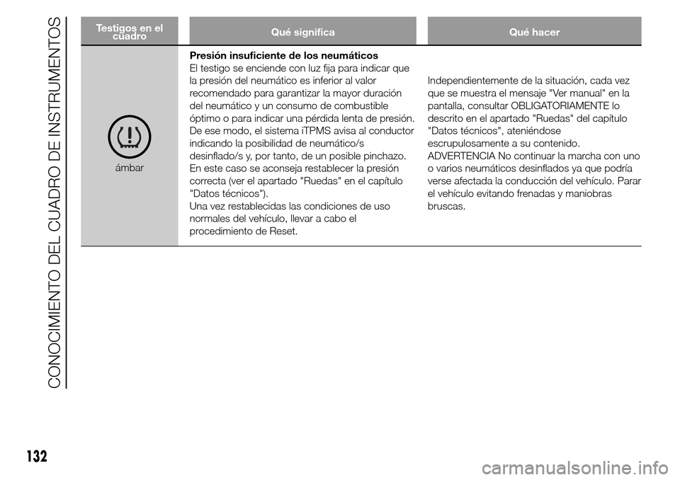 Alfa Romeo Giulietta 2015 Manual del propietario (in Spanish) Testigos en el
cuadroQué significa Qué hacer
ámbarPresión insuficiente de los neumáticos
El testigo se enciende con luz fija para indicar que
la presión del neumático es inferior al valor
recom Alfa Romeo Giulietta 2015 Manual del propietario (in Spanish) Testigos en el
cuadroQué significa Qué hacer
ámbarPresión insuficiente de los neumáticos
El testigo se enciende con luz fija para indicar que
la presión del neumático es inferior al valor
recom