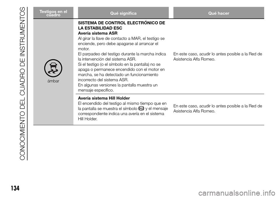 Alfa Romeo Giulietta 2015 Manual del propietario (in Spanish) Testigos en el
cuadroQué significa Qué hacer
ámbarSISTEMA DE CONTROL ELECTRÓNICO DE
LA ESTABILIDAD ESC
Avería sistema ASR
Al girar la llave de contacto a MAR, el testigo se
enciende, pero debe ap Alfa Romeo Giulietta 2015 Manual del propietario (in Spanish) Testigos en el
cuadroQué significa Qué hacer
ámbarSISTEMA DE CONTROL ELECTRÓNICO DE
LA ESTABILIDAD ESC
Avería sistema ASR
Al girar la llave de contacto a MAR, el testigo se
enciende, pero debe ap