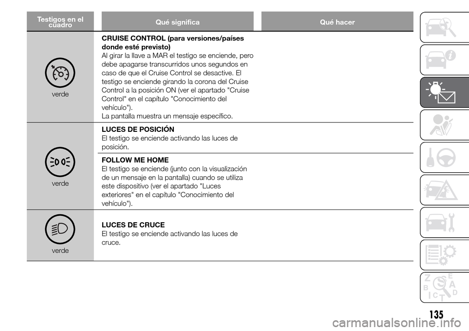 Alfa Romeo Giulietta 2015 Manual del propietario (in Spanish) Testigos en el
cuadroQué significa Qué hacer
verdeCRUISE CONTROL (para versiones/países
donde esté previsto)
Al girar la llave a MAR el testigo se enciende, pero
debe apagarse transcurridos unos s Alfa Romeo Giulietta 2015 Manual del propietario (in Spanish) Testigos en el
cuadroQué significa Qué hacer
verdeCRUISE CONTROL (para versiones/países
donde esté previsto)
Al girar la llave a MAR el testigo se enciende, pero
debe apagarse transcurridos unos s