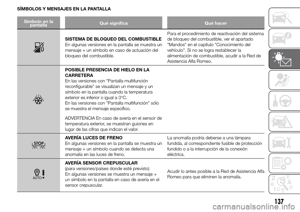 Alfa Romeo Giulietta 2015  Manual del propietario (in Spanish) SÍMBOLOS Y MENSAJES EN LA PANTALLA
Símbolo en la
pantallaQué significa Qué hacer
SISTEMA DE BLOQUEO DEL COMBUSTIBLE
En algunas versiones en la pantalla se muestra un
mensaje + un símbolo en caso 