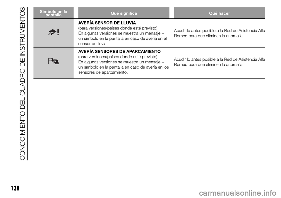 Alfa Romeo Giulietta 2015  Manual del propietario (in Spanish) Símbolo en la
pantallaQué significa Qué hacer
AVERÍA SENSOR DE LLUVIA
(para versiones/países donde esté previsto)
En algunas versiones se muestra un mensaje +
un símbolo en la pantalla en caso 