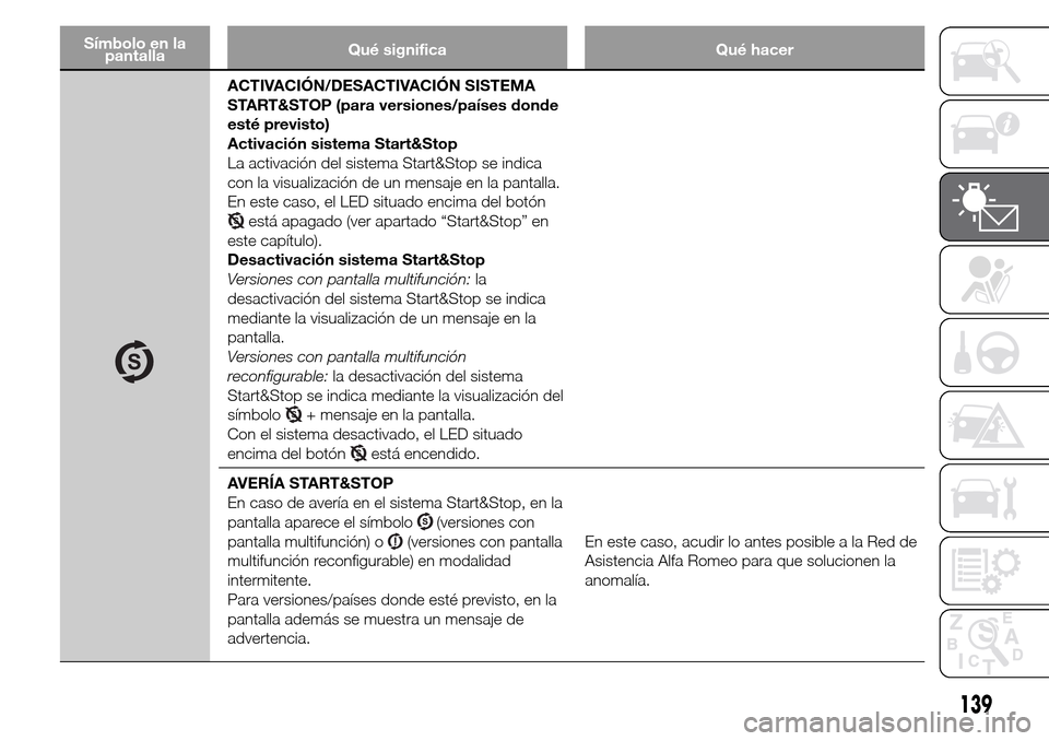 Alfa Romeo Giulietta 2015  Manual del propietario (in Spanish) Símbolo en la
pantallaQué significa Qué hacer
ACTIVACIÓN/DESACTIVACIÓN SISTEMA
START&STOP (para versiones/países donde
esté previsto)
Activación sistema Start&Stop
La activación del sistema S