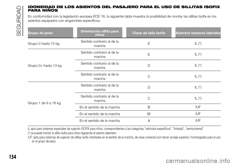 Alfa Romeo Giulietta 2015 Manual del propietario (in Spanish) IDONEIDAD DE LOS ASIENTOS DEL PASAJERO PARA EL USO DE SILLITAS ISOFIX
PARA NIÑOS
En conformidad con la legislación europea ECE 16, la siguiente tabla muestra la posibilidad de montar las sillitas Is Alfa Romeo Giulietta 2015 Manual del propietario (in Spanish) IDONEIDAD DE LOS ASIENTOS DEL PASAJERO PARA EL USO DE SILLITAS ISOFIX
PARA NIÑOS
En conformidad con la legislación europea ECE 16, la siguiente tabla muestra la posibilidad de montar las sillitas Is