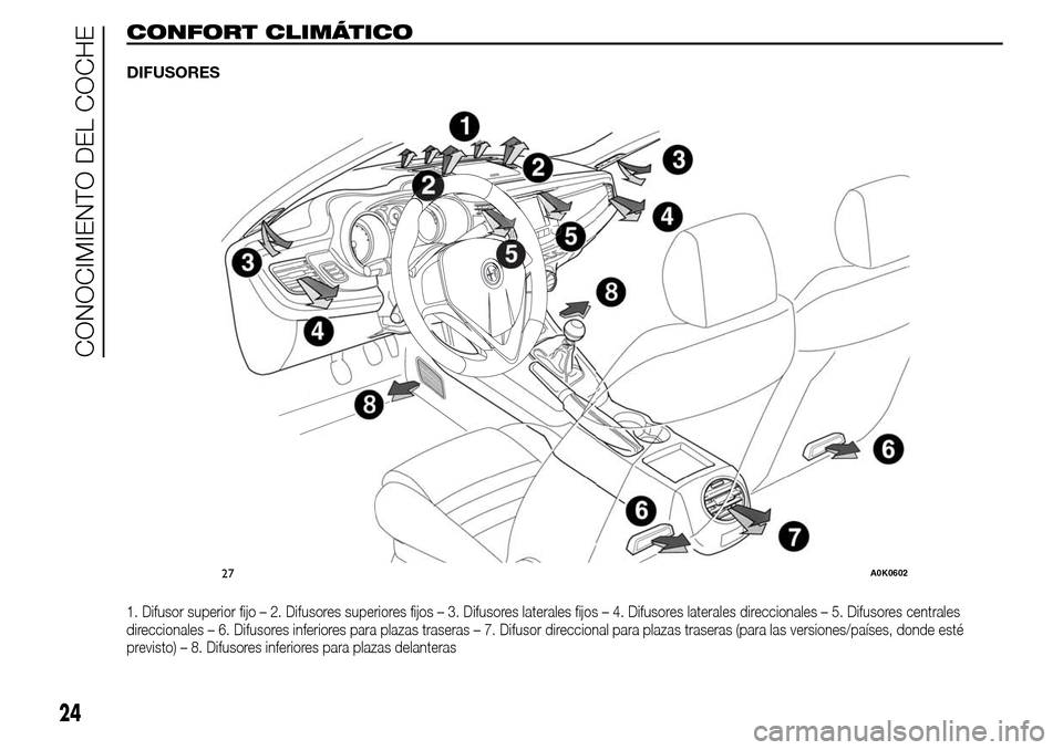 Alfa Romeo Giulietta 2015  Manual del propietario (in Spanish) CONFORT CLIMÁTICO
DIFUSORES
1. Difusor superior fijo – 2. Difusores superiores fijos – 3. Difusores laterales fijos – 4. Difusores laterales direccionales – 5. Difusores centrales
direccional