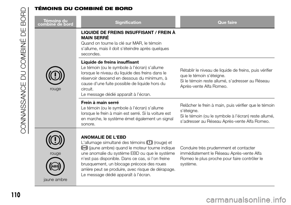 Alfa Romeo Giulietta 2015 Manuel du propriétaire (in French) TÉMOINS DU COMBINÉ DE BORD
Témoins du
combiné de bordSignification Que faire
rougeLIQUIDE DE FREINS INSUFFISANT / FREIN À
MAIN SERRÉ
Quand on tourne la clé sur MAR, le témoin
sallume, mais il Alfa Romeo Giulietta 2015 Manuel du propriétaire (in French) TÉMOINS DU COMBINÉ DE BORD
Témoins du
combiné de bordSignification Que faire
rougeLIQUIDE DE FREINS INSUFFISANT / FREIN À
MAIN SERRÉ
Quand on tourne la clé sur MAR, le témoin
sallume, mais il