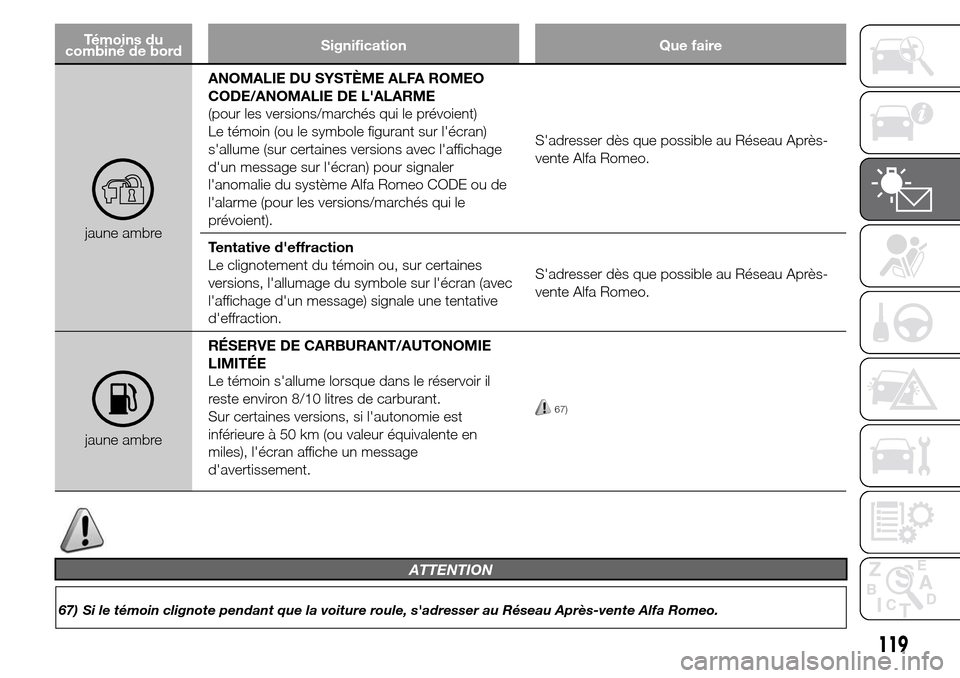 Alfa Romeo Giulietta 2015  Manuel du propriétaire (in French) Témoins du
combiné de bordSignification Que faire
jaune ambreANOMALIE DU SYSTÈME ALFA ROMEO
CODE/ANOMALIE DE LALARME
(pour les versions/marchés qui le prévoient)
Le témoin (ou le symbole figura
