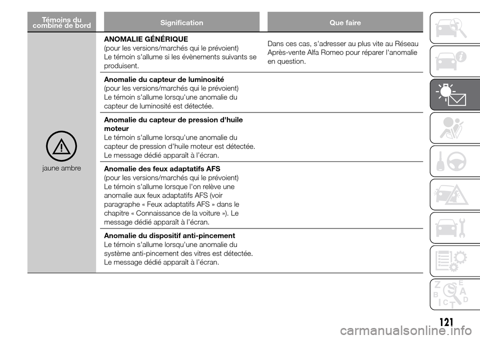 Alfa Romeo Giulietta 2015  Manuel du propriétaire (in French) Témoins du
combiné de bordSignification Que faire
jaune ambreANOMALIE GÉNÉRIQUE
(pour les versions/marchés qui le prévoient)
Le témoin sallume si les évènements suivants se
produisent.Dans c