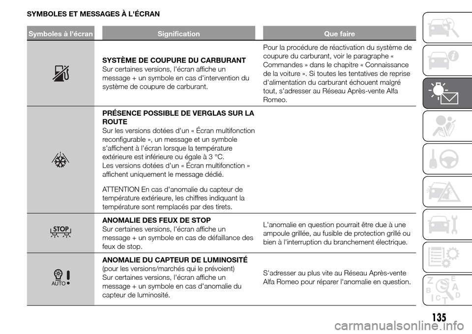 Alfa Romeo Giulietta 2015 Manuel du propriétaire (in French) SYMBOLES ET MESSAGES À LÉCRAN
Symboles à lécran Signification Que faire
SYSTÈME DE COUPURE DU CARBURANT
Sur certaines versions, lécran affiche un
message + un symbole en cas dintervention du Alfa Romeo Giulietta 2015 Manuel du propriétaire (in French) SYMBOLES ET MESSAGES À LÉCRAN
Symboles à lécran Signification Que faire
SYSTÈME DE COUPURE DU CARBURANT
Sur certaines versions, lécran affiche un
message + un symbole en cas dintervention du