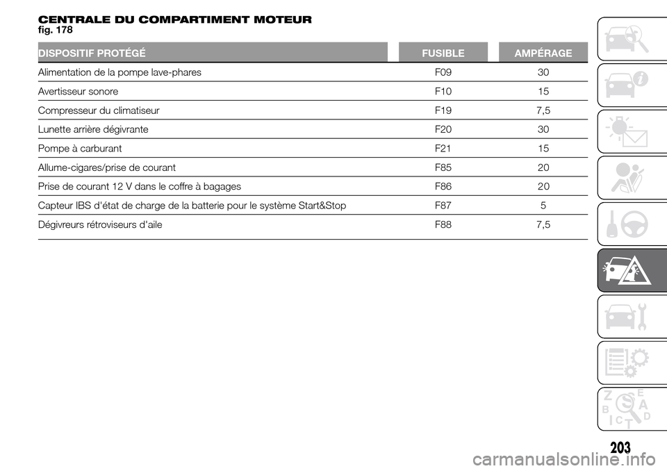 Alfa Romeo Giulietta 2015  Manuel du propriétaire (in French) CENTRALE DU COMPARTIMENT MOTEUR
fig. 178
DISPOSITIF PROTÉGÉ FUSIBLE AMPÉRAGE
Alimentation de la pompe lave-phares F09 30
Avertisseur sonore F10 15
Compresseur du climatiseur F19 7,5
Lunette arrièr